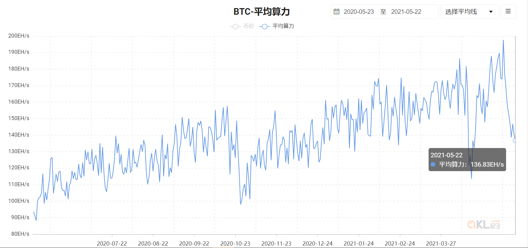 中国矿池依然占据世界前三，蚂蚁矿机S9远未到关机价 - 第1张  | 比特币-比特币价格-比特币行情交易交流平台