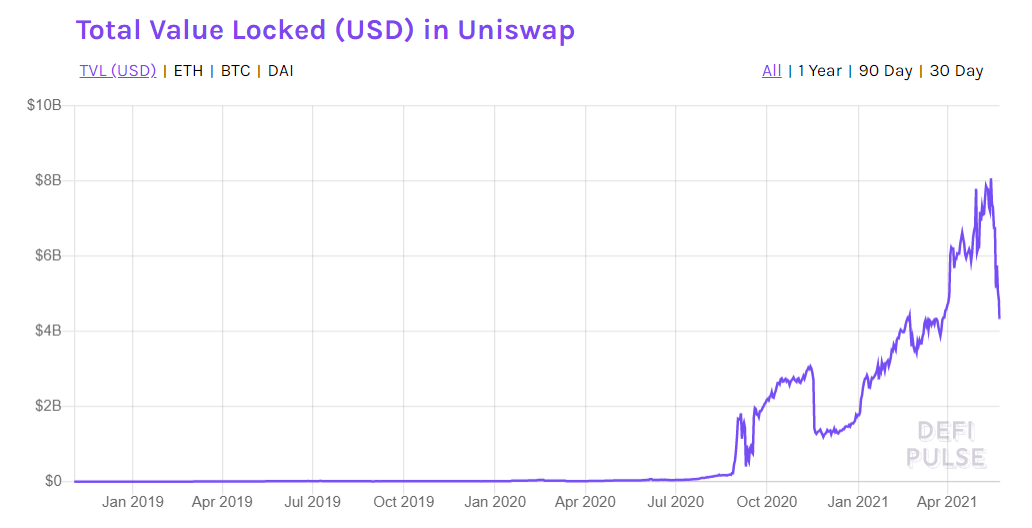 Uniswap与pancakeswap：哪种投资更好？ - 第5张  | 比特币-比特币价格-比特币行情交易交流平台