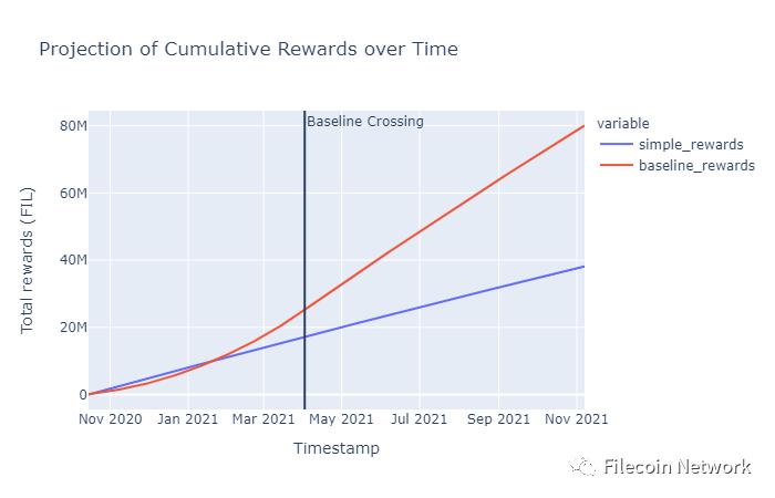 Filecoin网络首次突破可持续基线目标 - 第4张  | 比特币-比特币价格-比特币行情交易交流平台