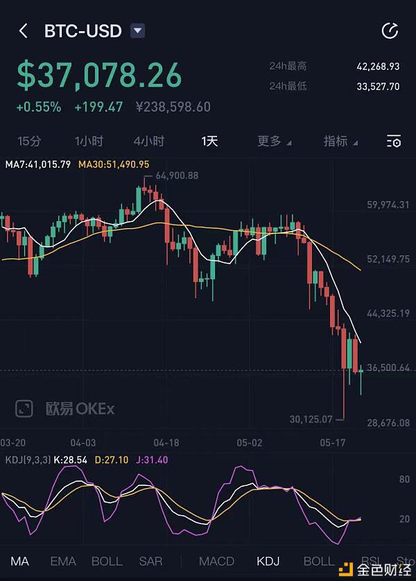 比特币再次崩盘：10分钟暴跌3000美元，1小时暴跌17亿美元 - 第2张  | 比特币-比特币价格-比特币行情交易交流平台