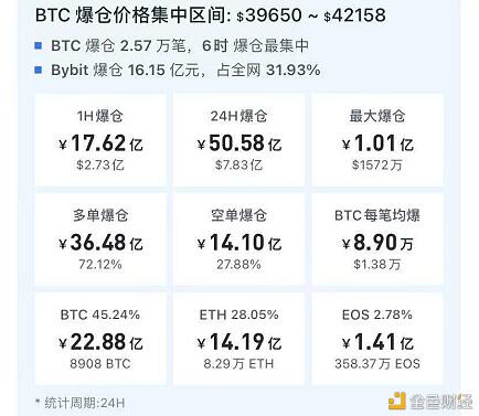 比特币再次崩盘：10分钟暴跌3000美元，1小时暴跌17亿美元 - 第4张  | 比特币-比特币价格-比特币行情交易交流平台
