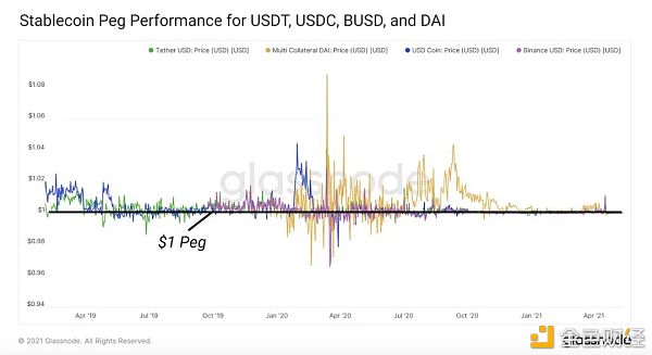 DeFi稳定币现状与挖矿收益机会 - 第4张  | 比特币-比特币价格-比特币行情交易交流平台