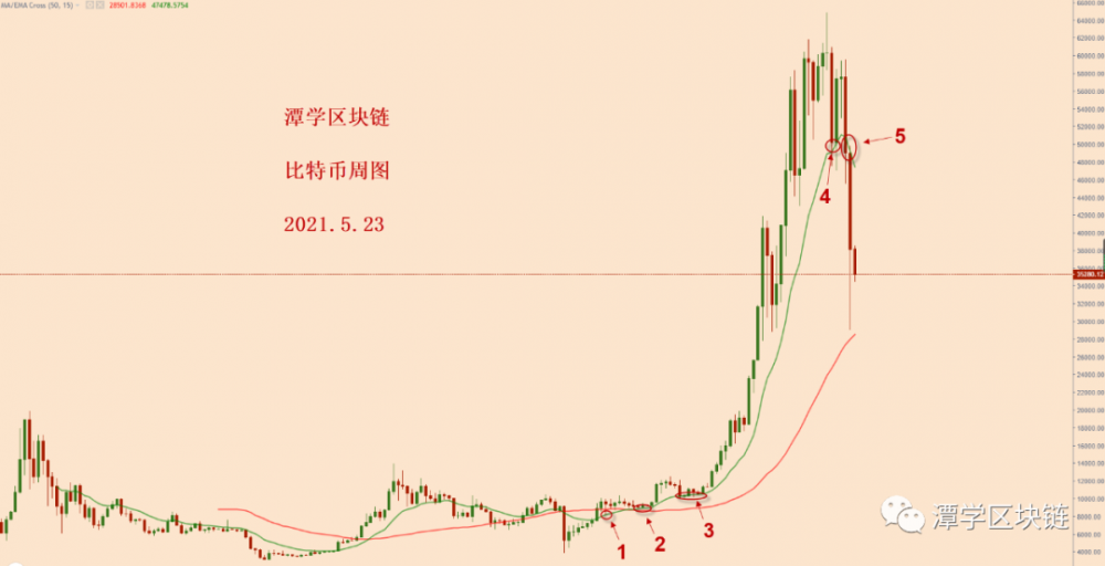 比特币计划内短信号，跌势继续加速！ - 第1张  | 比特币-比特币价格-比特币行情交易交流平台