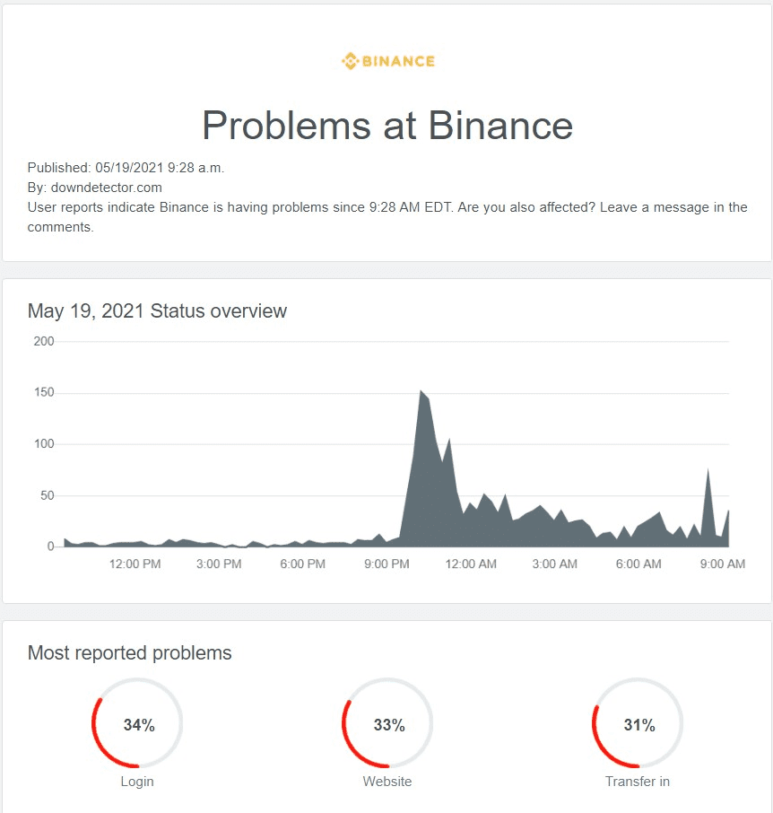 交易所纷纷下挫，FTX创始人SBF显示FTX合约结算率仅为2% - 第1张  | 比特币-比特币价格-比特币行情交易交流平台