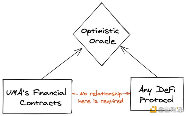 UMA 已正式上线 Optimistic Oracle - 第1张  | 比特币-比特币价格-比特币行情交易交流平台