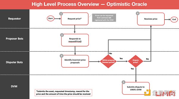 UMA 已正式上线 Optimistic Oracle - 第3张  | 比特币-比特币价格-比特币行情交易交流平台