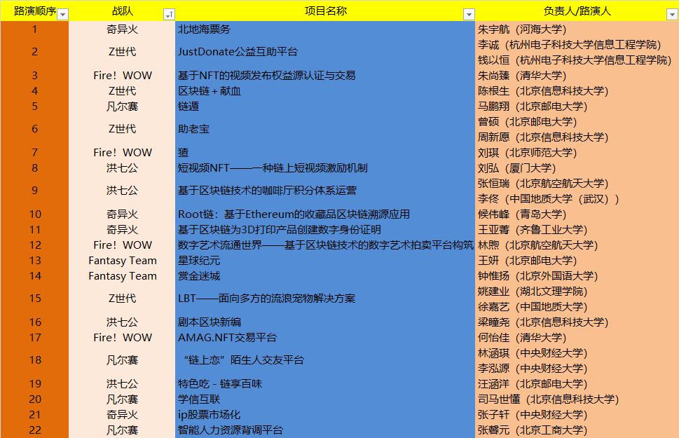 首届大学生区块链应用设计大赛·热链商命题大赛最终路演将于5月23日举行 - 第2张  | 比特币-比特币价格-比特币行情交易交流平台