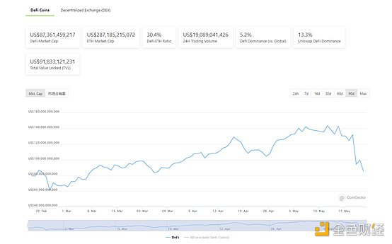 Defi weekly |以太坊稳定货币的总发行量突破600亿美元，创历史新高 - 第1张  | 比特币-比特币价格-比特币行情交易交流平台