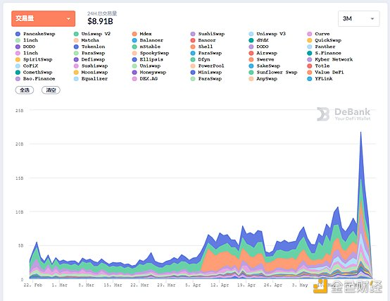 Defi weekly |以太坊稳定货币的总发行量突破600亿美元，创历史新高 - 第2张  | 比特币-比特币价格-比特币行情交易交流平台