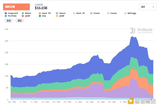 Defi weekly |以太坊稳定货币的总发行量突破600亿美元，创历史新高 - 第3张  | 比特币-比特币价格-比特币行情交易交流平台