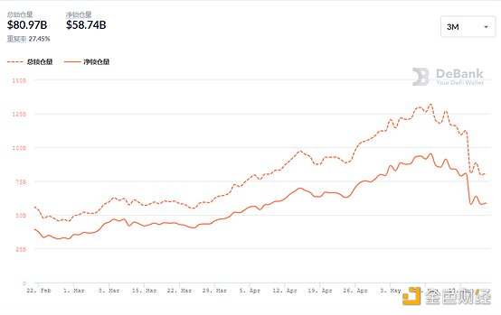 Defi weekly |以太坊稳定货币的总发行量突破600亿美元，创历史新高 - 第5张  | 比特币-比特币价格-比特币行情交易交流平台