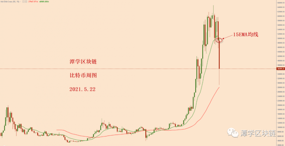比特币的加速衰落模式保持不变。下一步，注意这个位置！ - 第1张  | 比特币-比特币价格-比特币行情交易交流平台