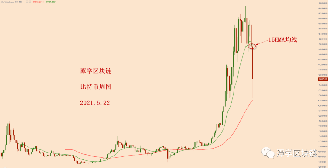 比特币加速下跌模式未变，接下来关注这个位置！ - 第1张  | 比特币-比特币价格-比特币行情交易交流平台