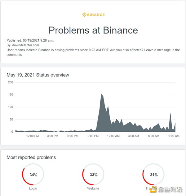 回顾519惨案 各交易所接连宕机 FTX创始人SBF晒图：清算率仅为2% - 第2张  | 比特币-比特币价格-比特币行情交易交流平台
