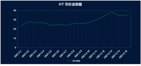 链家安全观察：5月上旬，火币汇进入数据井喷 - 第1张  | 比特币-比特币价格-比特币行情交易交流平台