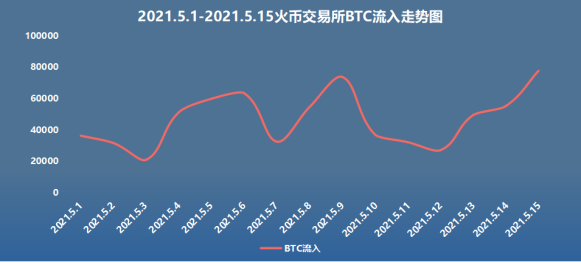 链家安全观察：5月上旬，火币汇进入数据井喷 - 第2张  | 比特币-比特币价格-比特币行情交易交流平台