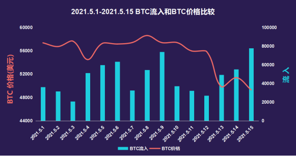 链家安全观察：5月上旬，火币汇进入数据井喷 - 第3张  | 比特币-比特币价格-比特币行情交易交流平台