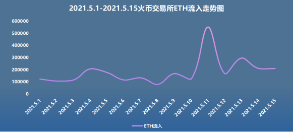 链家安全观察：5月上旬，火币汇进入数据井喷 - 第4张  | 比特币-比特币价格-比特币行情交易交流平台