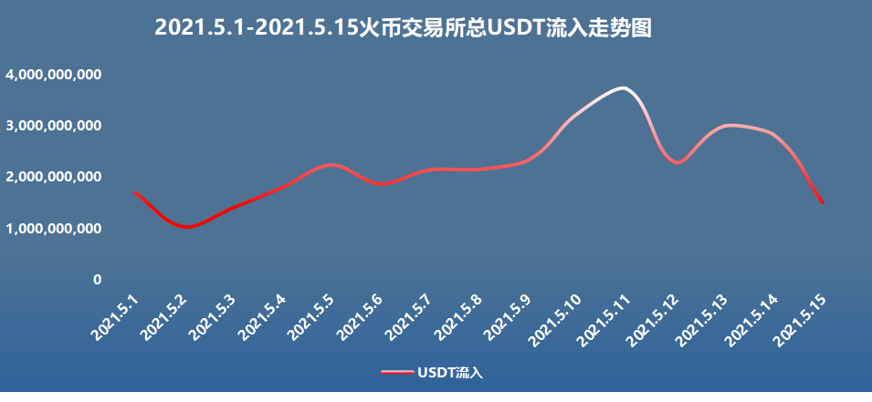 链家安全观察：5月上旬，火币汇进入数据井喷 - 第6张  | 比特币-比特币价格-比特币行情交易交流平台