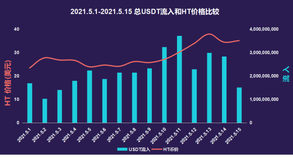 链家安全观察：5月上旬，火币汇进入数据井喷 - 第7张  | 比特币-比特币价格-比特币行情交易交流平台