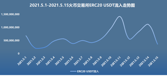 链家安全观察：5月上旬，火币汇进入数据井喷 - 第8张  | 比特币-比特币价格-比特币行情交易交流平台