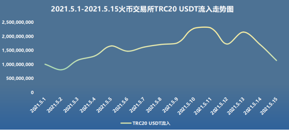 链家安全观察：5月上旬，火币汇进入数据井喷 - 第9张  | 比特币-比特币价格-比特币行情交易交流平台
