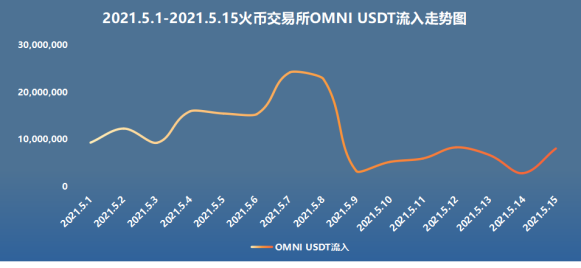 链家安全观察：5月上旬，火币汇进入数据井喷 - 第10张  | 比特币-比特币价格-比特币行情交易交流平台