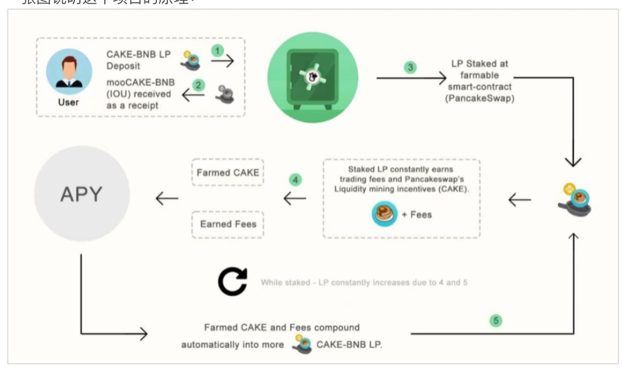 【现场记录】与defi Star项目befy.finance对话：一劳永逸实现流动性挖掘 - 第2张  | 比特币-比特币价格-比特币行情交易交流平台