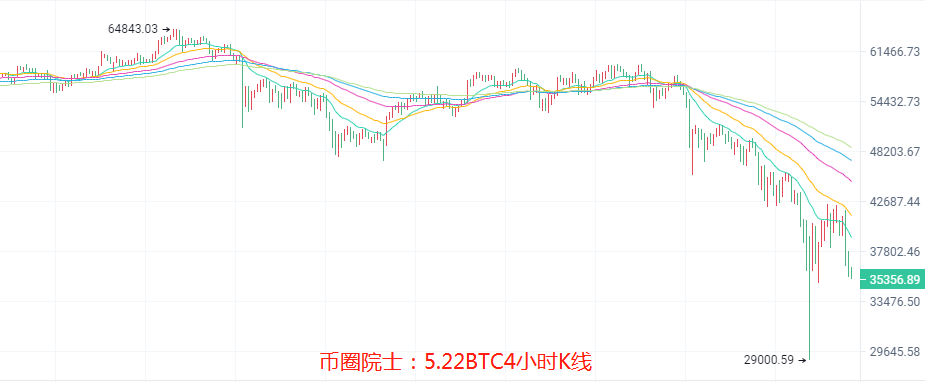 币圈院士：5.22空来袭，多难启，BTC，ETH，LTC，DOT，FIL，DOGE，EOS，行情分析及操作建议 - 第3张  | 比特币-比特币价格-比特币行情交易交流平台