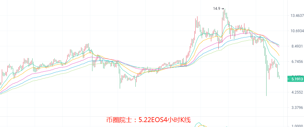 币圈院士：5.22空来袭，多难启，BTC，ETH，LTC，DOT，FIL，DOGE，EOS，行情分析及操作建议 - 第6张  | 比特币-比特币价格-比特币行情交易交流平台