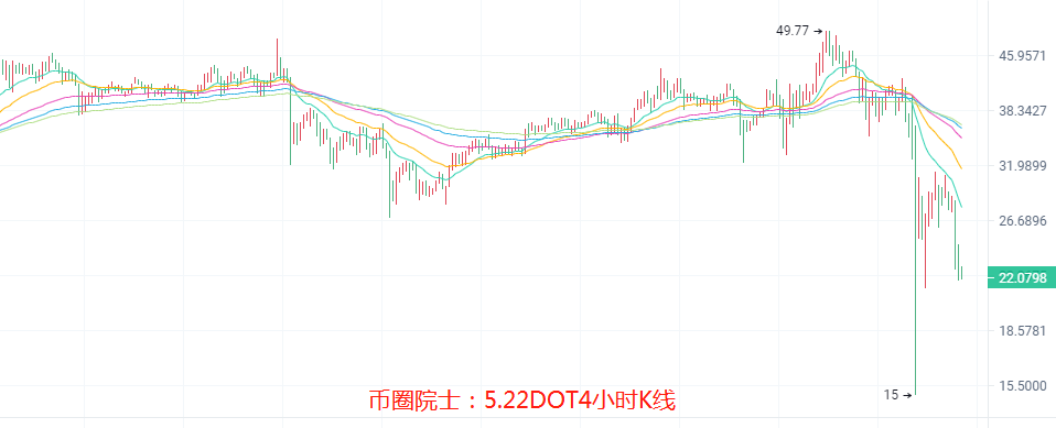 币圈院士：5.22空来袭，多难启，BTC，ETH，LTC，DOT，FIL，DOGE，EOS，行情分析及操作建议 - 第7张  | 比特币-比特币价格-比特币行情交易交流平台