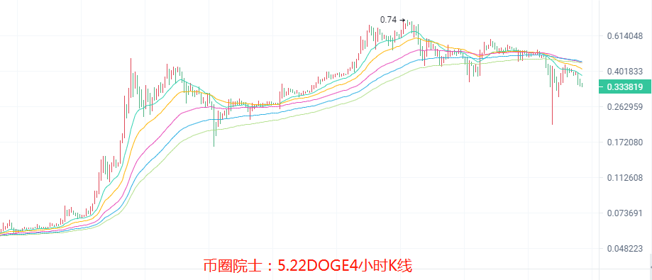 币圈院士：5.22空来袭，多难启，BTC，ETH，LTC，DOT，FIL，DOGE，EOS，行情分析及操作建议 - 第8张  | 比特币-比特币价格-比特币行情交易交流平台