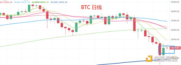 5.21晚间行情：312重来 逢回调加仓吗？ - 第1张  | 比特币-比特币价格-比特币行情交易交流平台