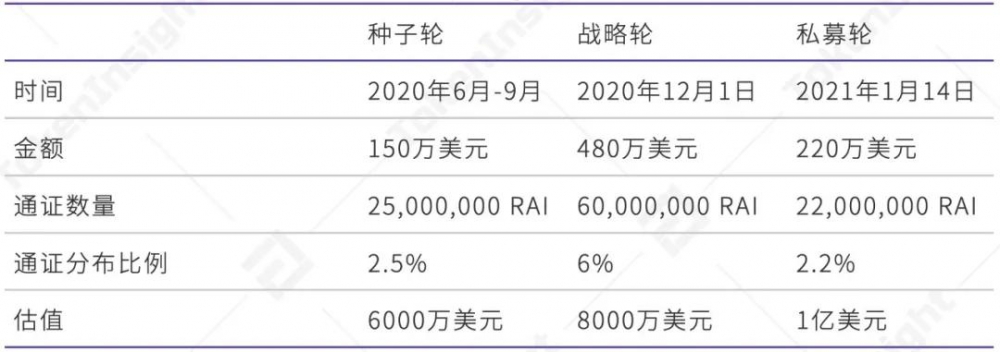 Ti评级报告| Rai财务：B，前景乐观 - 第4张  | 比特币-比特币价格-比特币行情交易交流平台