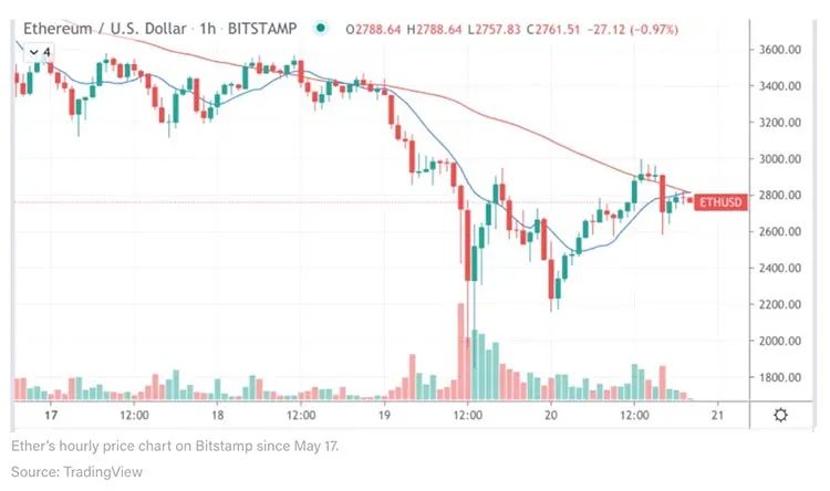调查：加密货币交易者预测以太坊的投资回报率将“粉碎”比特币的2021年终收益 - 第7张  | 比特币-比特币价格-比特币行情交易交流平台