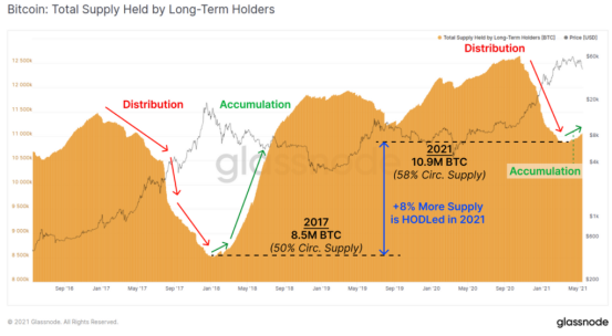 Glassnode数据揭露：519比特币暴跌散户交出筹码，机构却在吸筹 - 第1张  | 比特币-比特币价格-比特币行情交易交流平台