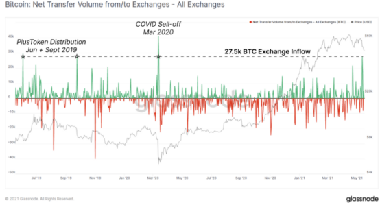 Glassnode数据揭露：519比特币暴跌散户交出筹码，机构却在吸筹 - 第4张  | 比特币-比特币价格-比特币行情交易交流平台
