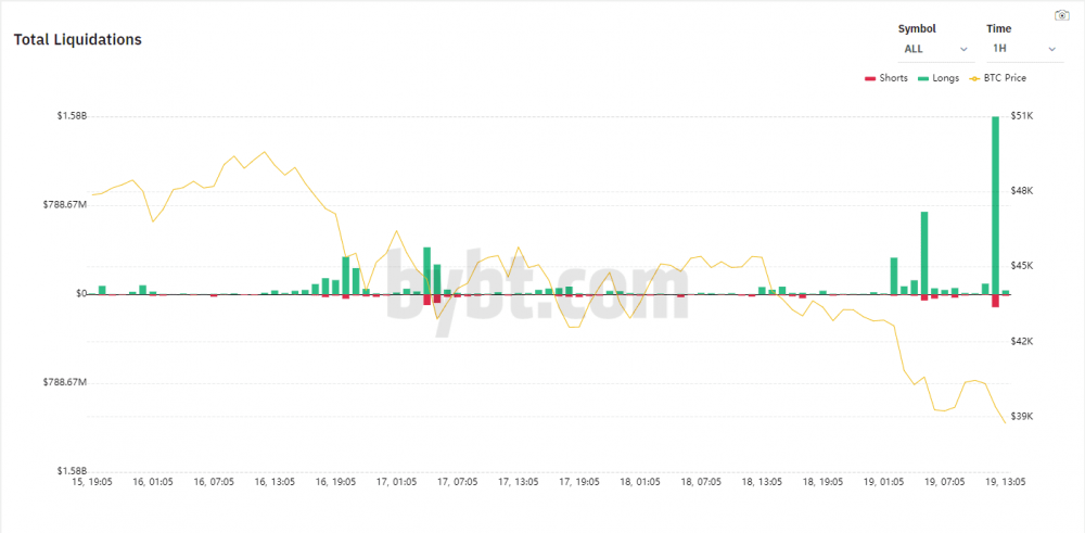 比特币价格一度跌破33000美元，这比"的3.12崩盘还要糟糕？ - 第1张  | 比特币-比特币价格-比特币行情交易交流平台