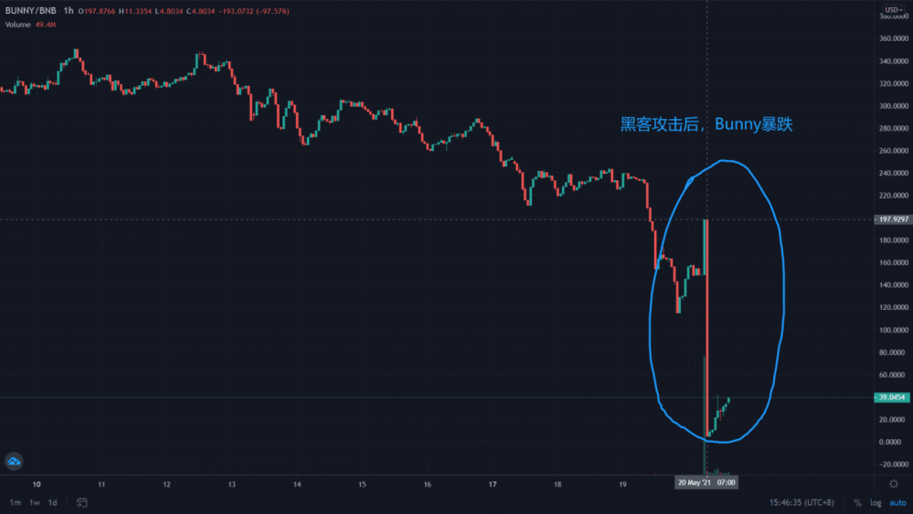 BSC被黑客攻击后将何去何从？ - 第1张  | 比特币-比特币价格-比特币行情交易交流平台