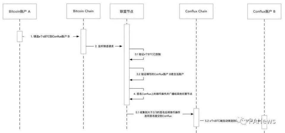 一览主要跨链资产桥：如何让你的资产流动起来？ - 第4张  | 比特币-比特币价格-比特币行情交易交流平台