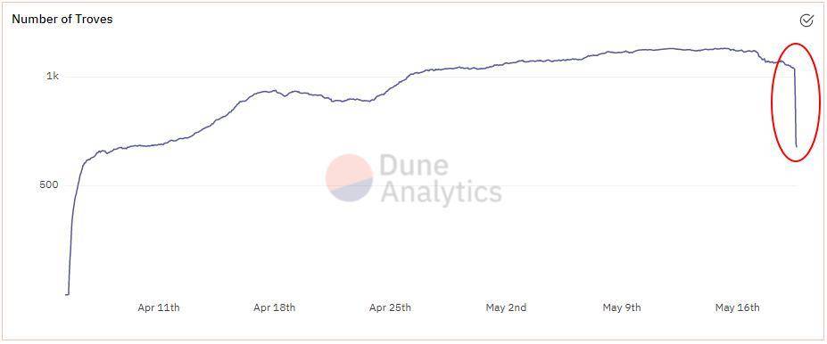IOSG：Liquity 在「519」市场大跌的考验中经历什么？ - 第2张  | 比特币-比特币价格-比特币行情交易交流平台