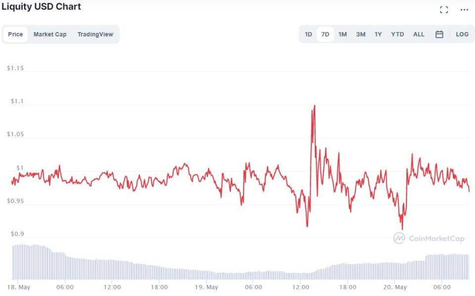IOSG：Liquity 在「519」市场大跌的考验中经历什么？ - 第6张  | 比特币-比特币价格-比特币行情交易交流平台