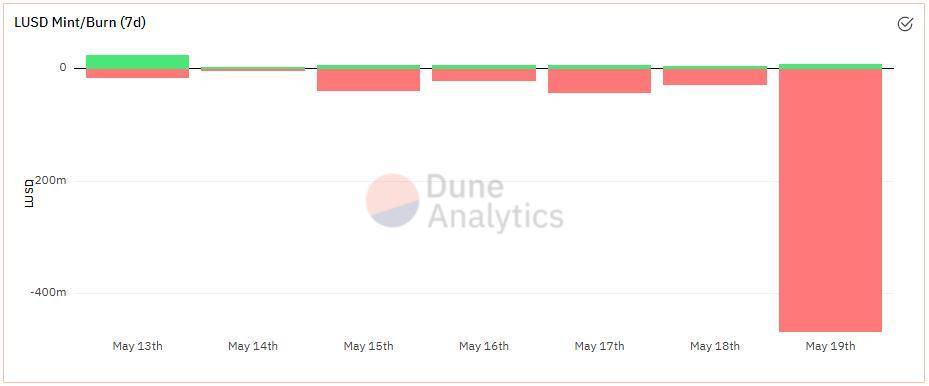 IOSG：Liquity 在「519」市场大跌的考验中经历什么？ - 第7张  | 比特币-比特币价格-比特币行情交易交流平台