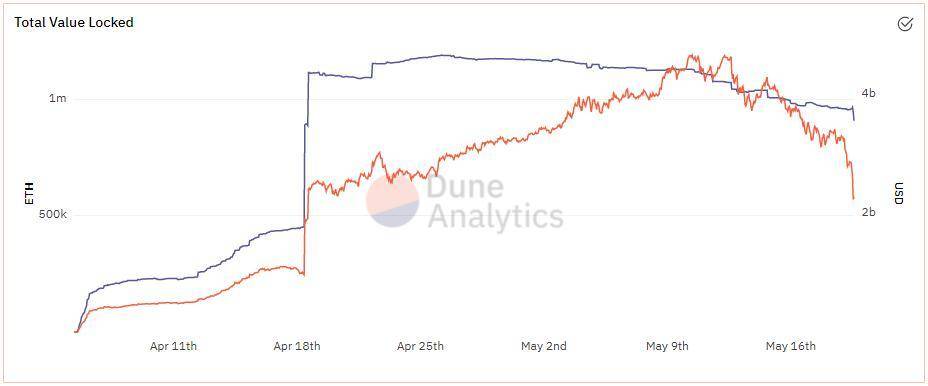 IOSG：Liquity 在「519」市场大跌的考验中经历什么？ - 第8张  | 比特币-比特币价格-比特币行情交易交流平台