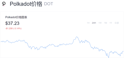 奥克斯情报局：平行连锁拍卖即将到来，dot/KSM持有者必须注意四个方面 - 第6张  | 比特币-比特币价格-比特币行情交易交流平台