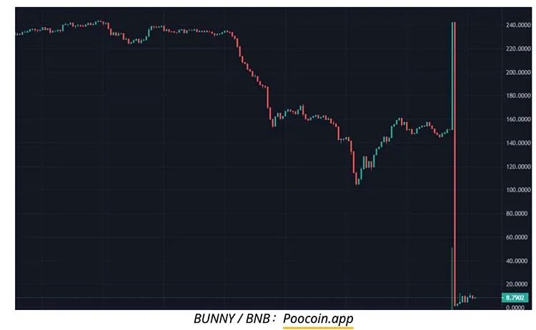 PancakeBunny在2亿美元闪电贷攻击后暴跌96% - 第3张  | 比特币-比特币价格-比特币行情交易交流平台