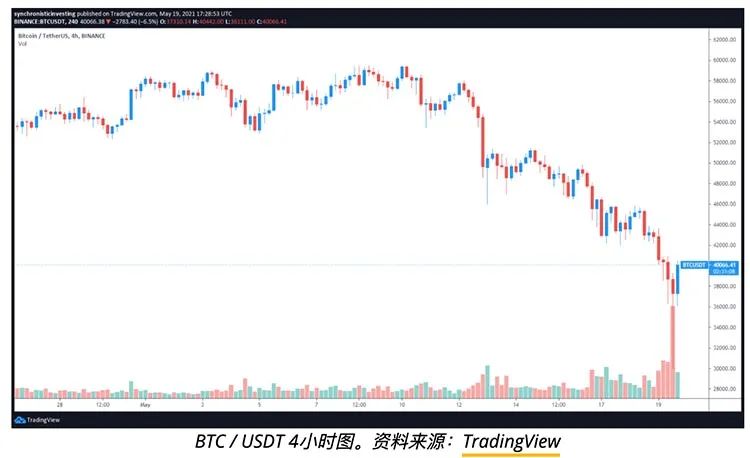 比特币巨鲸的盛宴，BTC及整个加密市场陷入崩盘 - 第2张  | 比特币-比特币价格-比特币行情交易交流平台