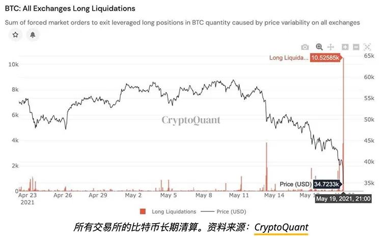 比特币巨鲸的盛宴，BTC及整个加密市场陷入崩盘 - 第3张  | 比特币-比特币价格-比特币行情交易交流平台