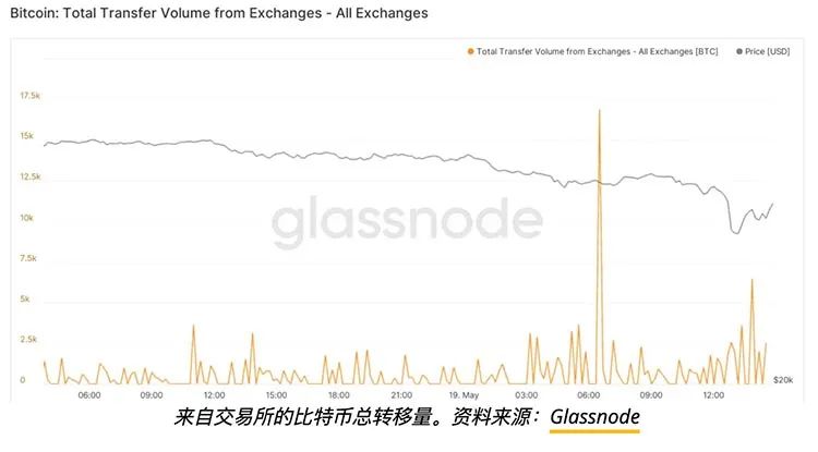 比特币巨鲸的盛宴，BTC及整个加密市场陷入崩盘 - 第4张  | 比特币-比特币价格-比特币行情交易交流平台