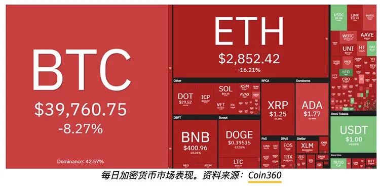 比特币巨鲸的盛宴，BTC及整个加密市场陷入崩盘 - 第5张  | 比特币-比特币价格-比特币行情交易交流平台